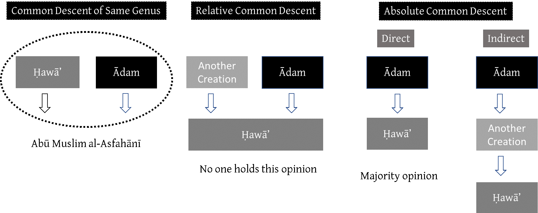 Types of Descent