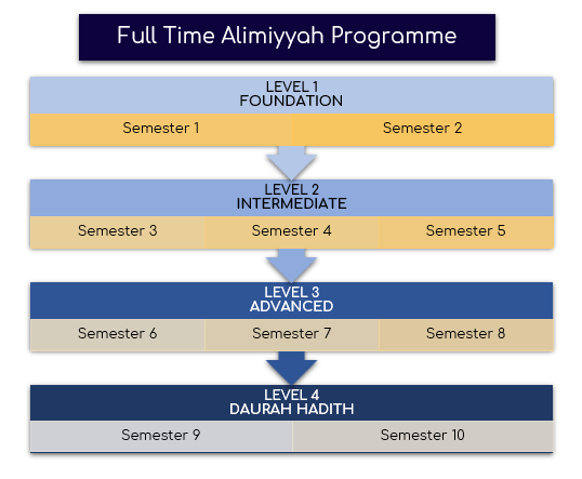 (Part-Time Alimiyyah Programme Track)