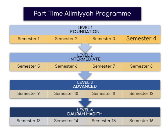 (Full-Time Alimiyyah Programme Track)